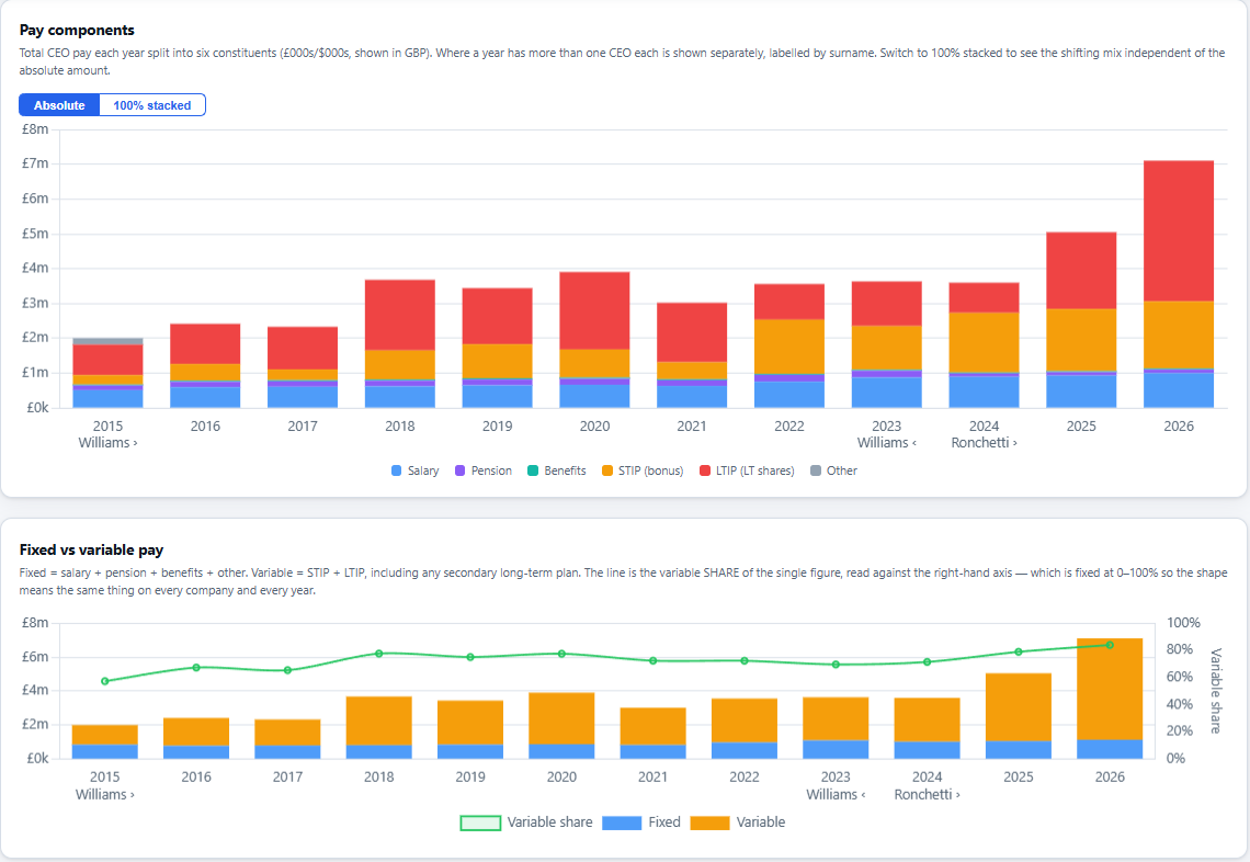 Pay component charts across the platform