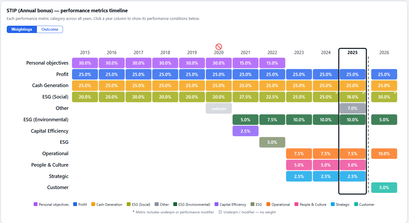 Rio Tinto: annual bonus measures and weightings across many years