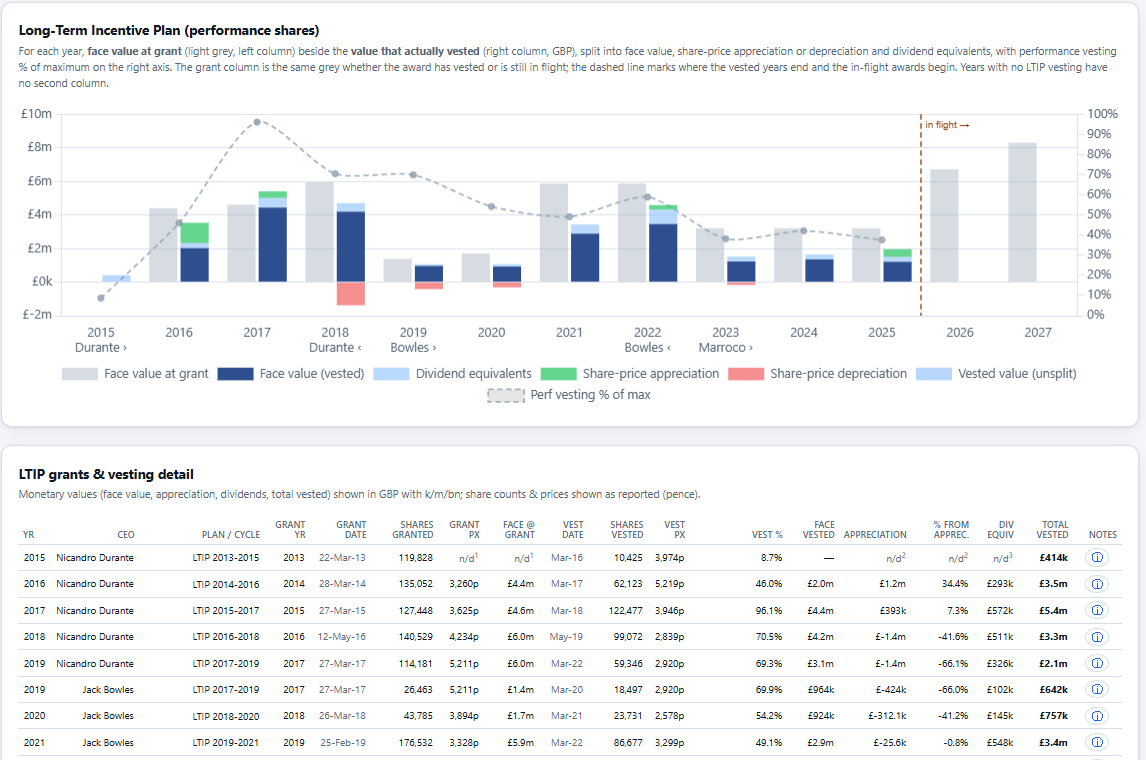 Long term incentive grants beside the value that vested