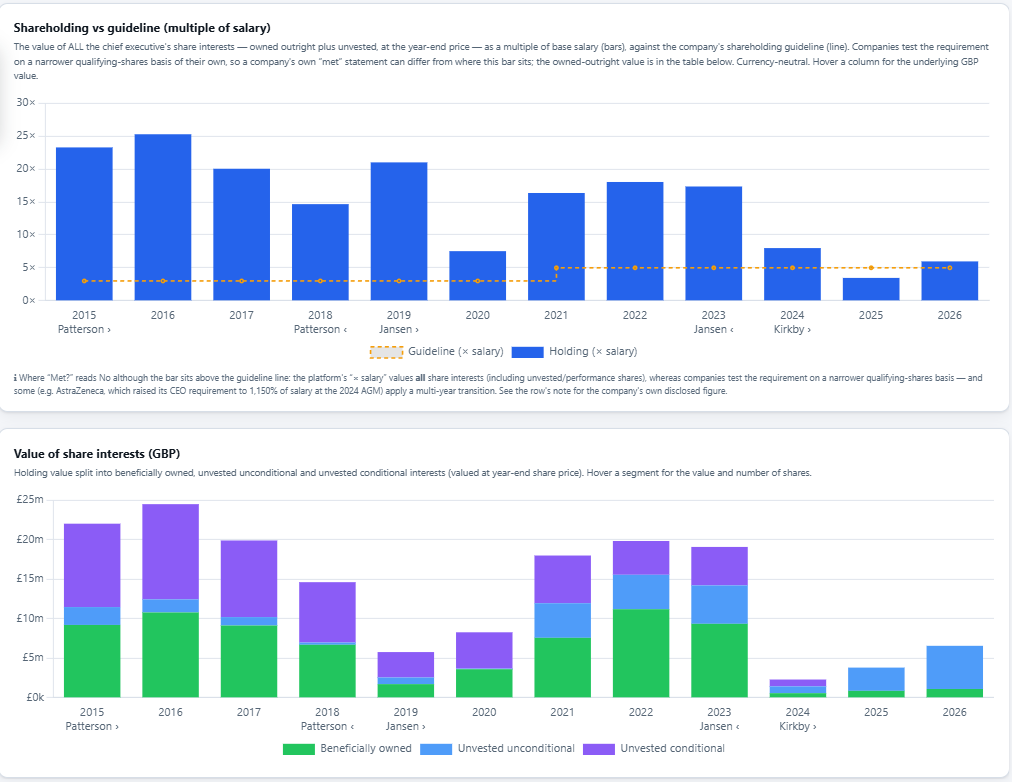 CEO shareholding against the guideline, as a multiple of salary